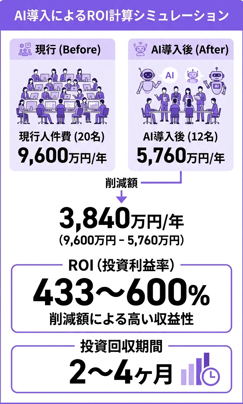 AI導入ROIシミュレーション図|投資回収の計算