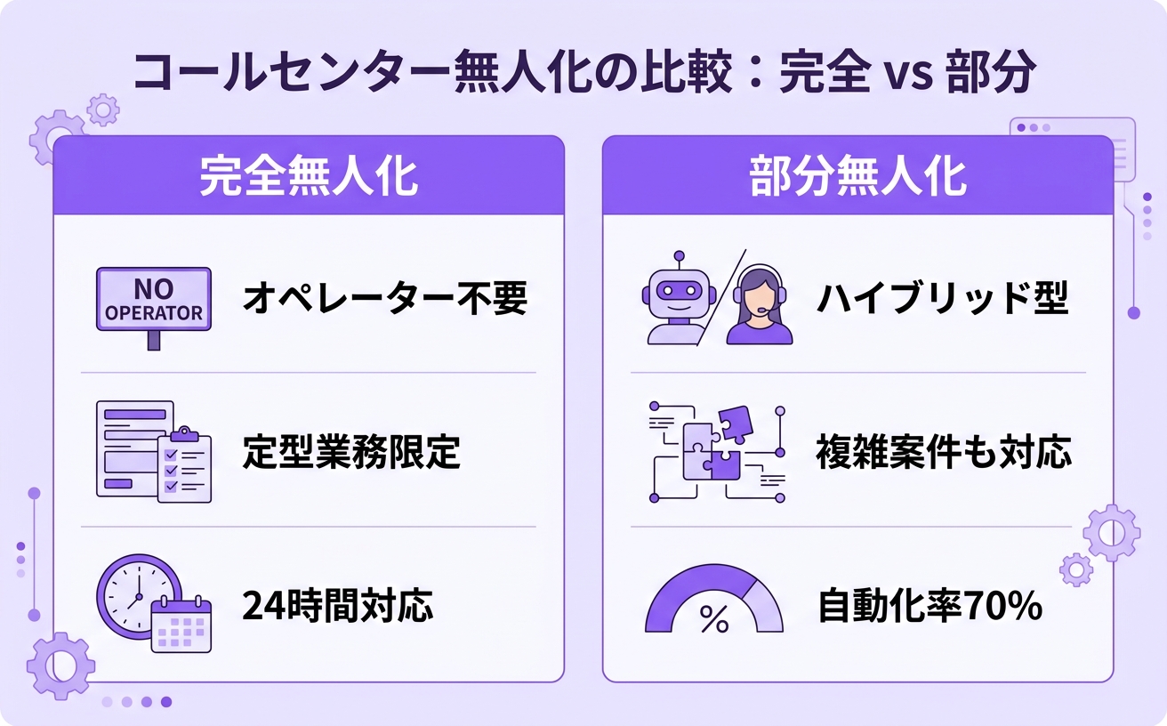 完全無人化と部分無人化の比較図｜コールセンター無人化の段階