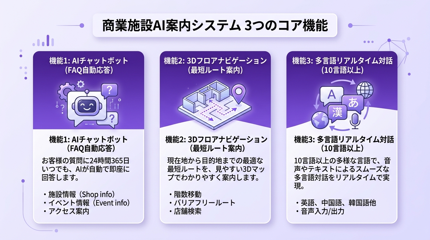 AI案内システムの3つのコア機能図｜FAQ・ナビ・多言語