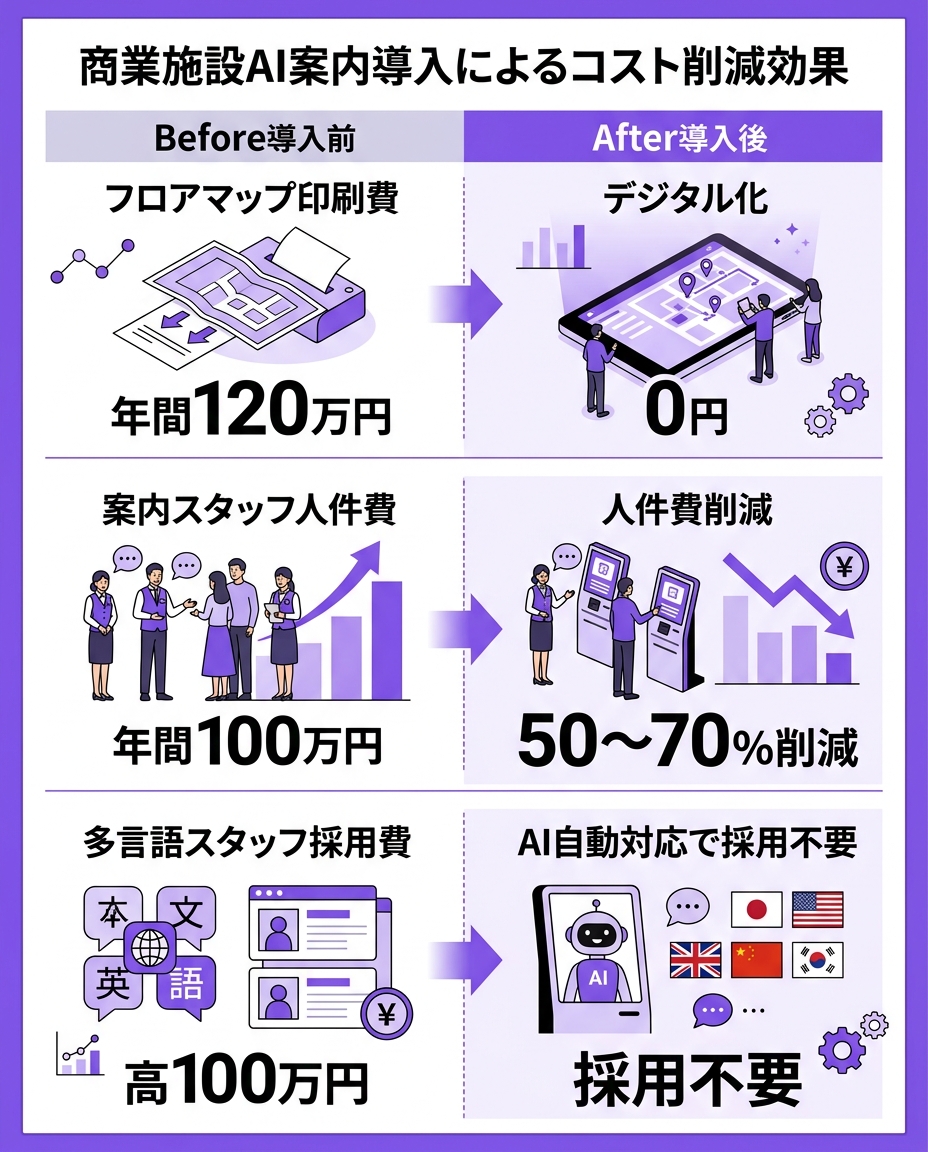 AI案内導入のコスト削減効果図｜年間120万円削減