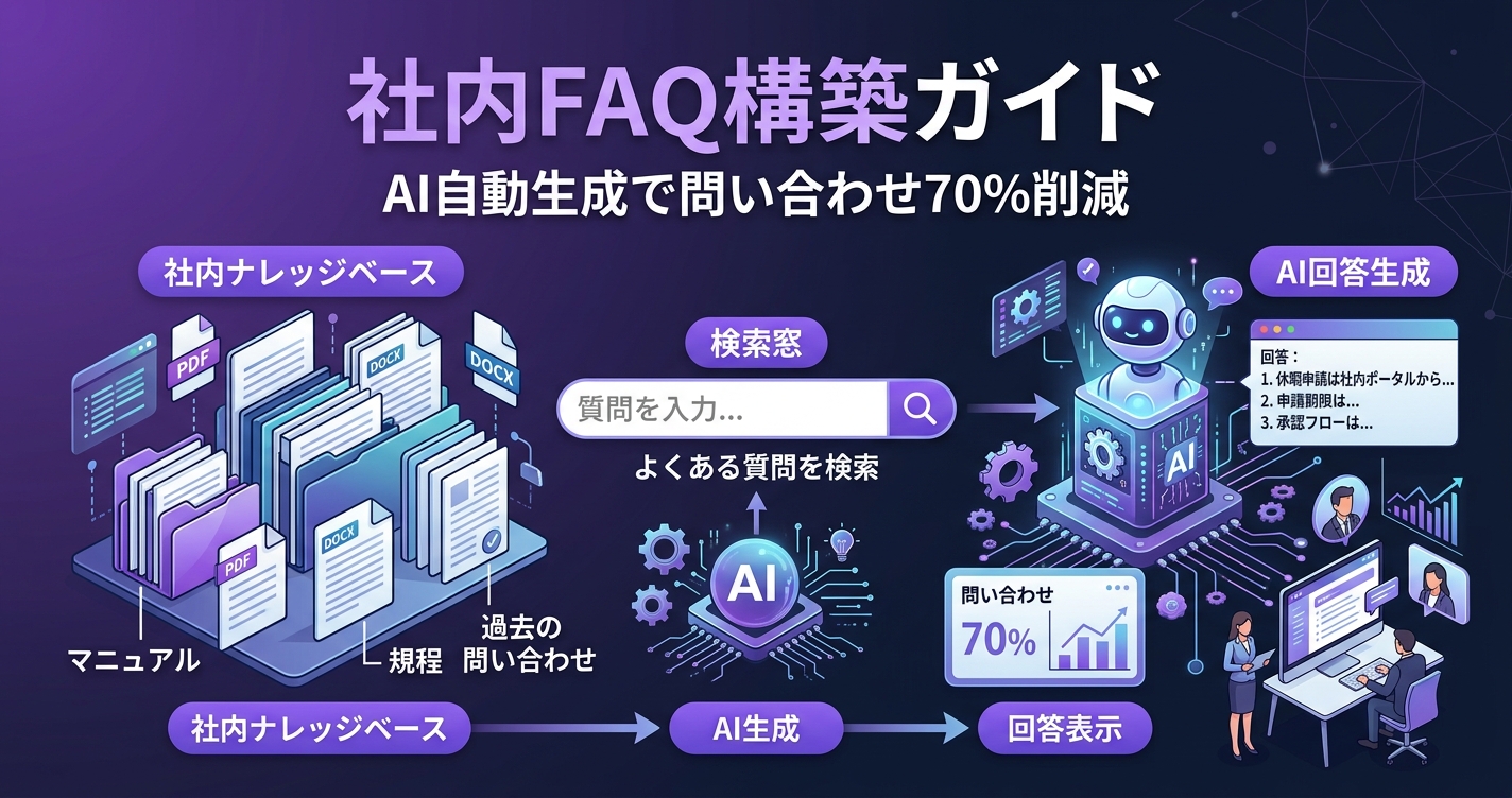 社内FAQ構築ガイド カバー画像|AI自動生成で問い合わせ削減