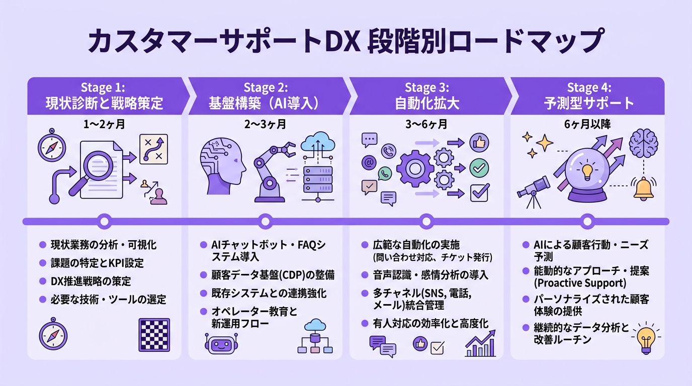 DX段階別ロードマップ図|カスタマーサポート変革の4ステージ