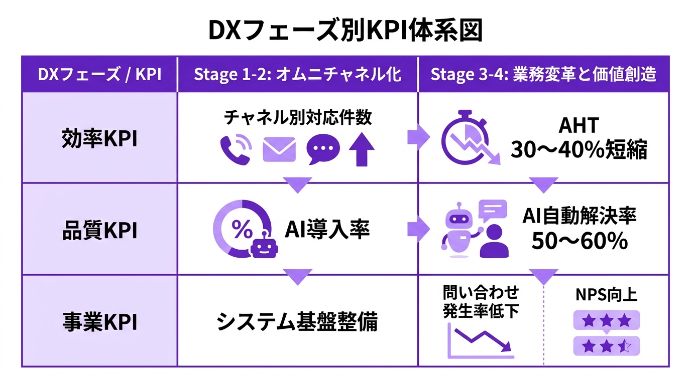 DXフェーズ別KPI体系図|効果測定の設計