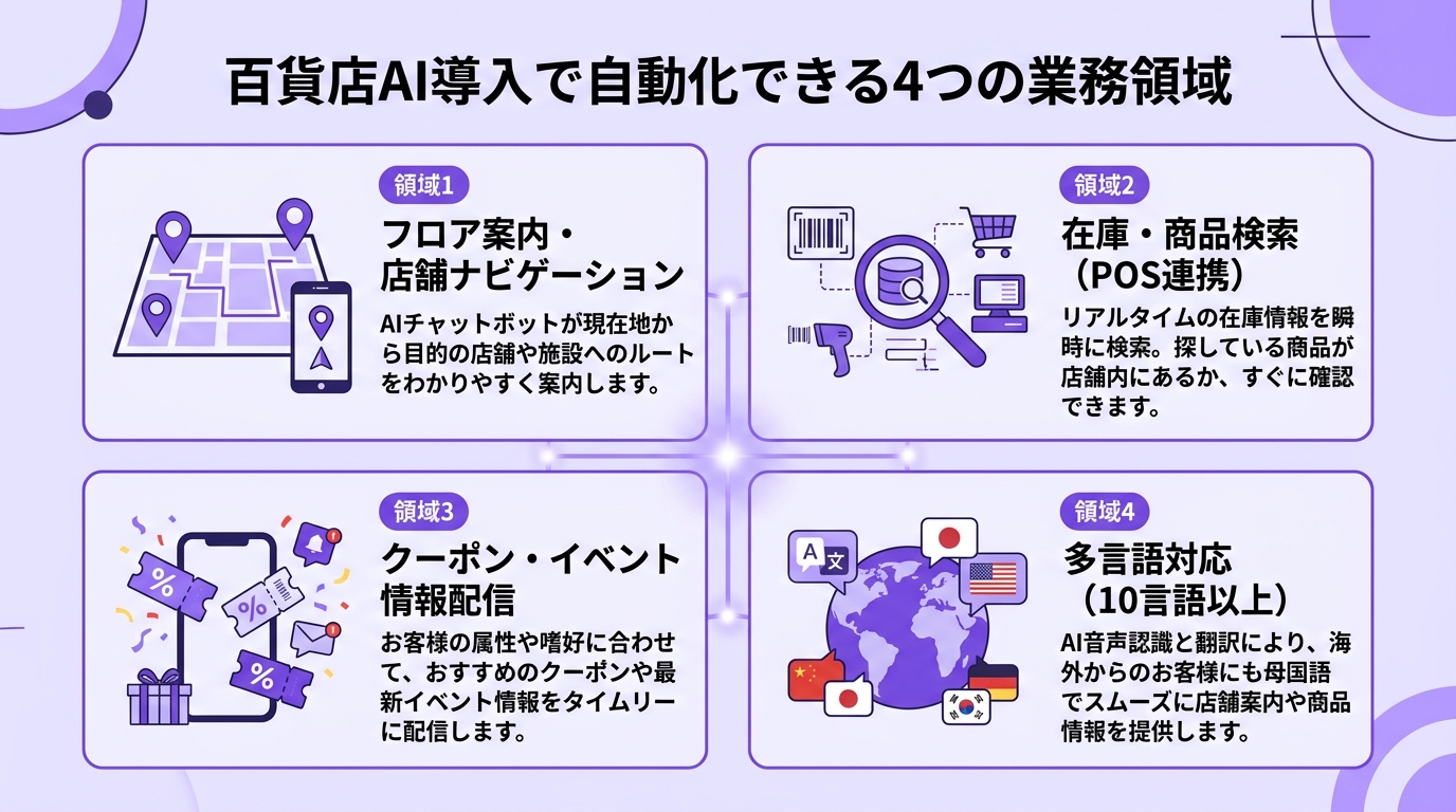 百貨店AI導入で自動化できる4つの業務領域図|フロア案内・在庫・クーポン・多言語