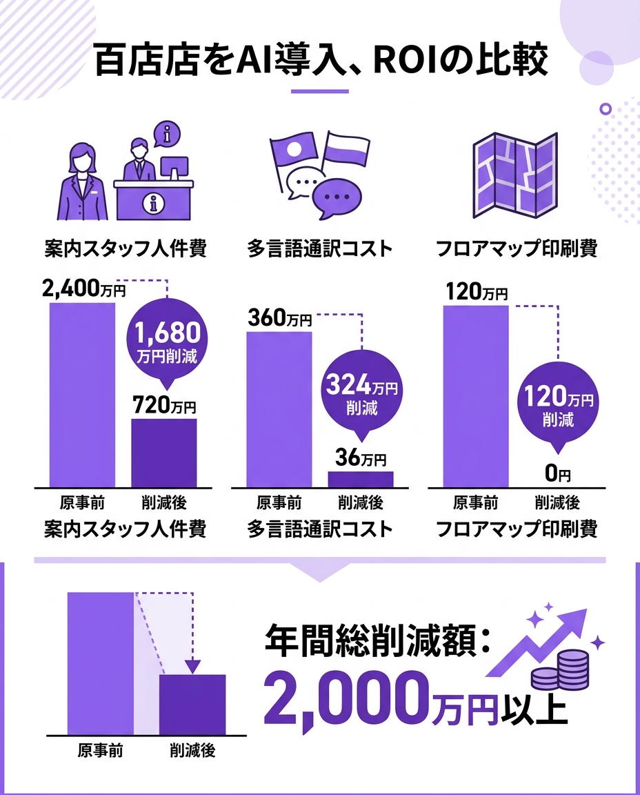 百貨店AI導入の投資対効果図|年間2,000万円削減