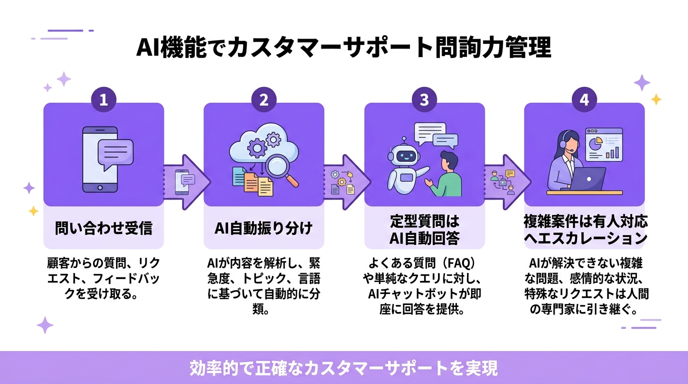 AI連携による問い合わせ管理フロー図｜自動振り分けとエスカレーション