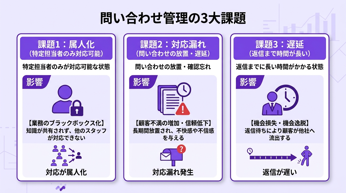 問い合わせ管理の3大課題図｜属人化・対応漏れ・遅延