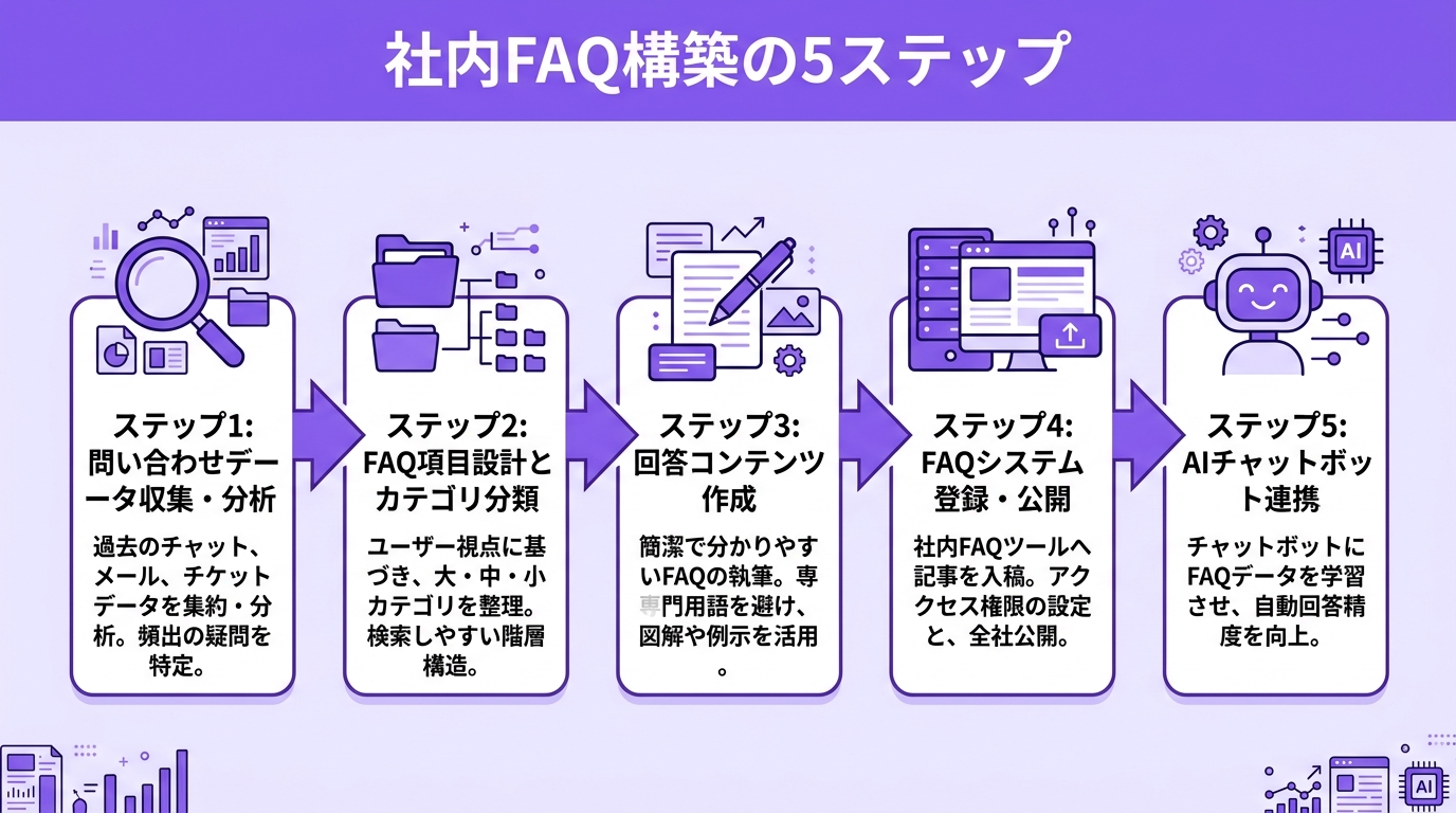社内FAQ構築の5ステップ図|分析からAI連携まで