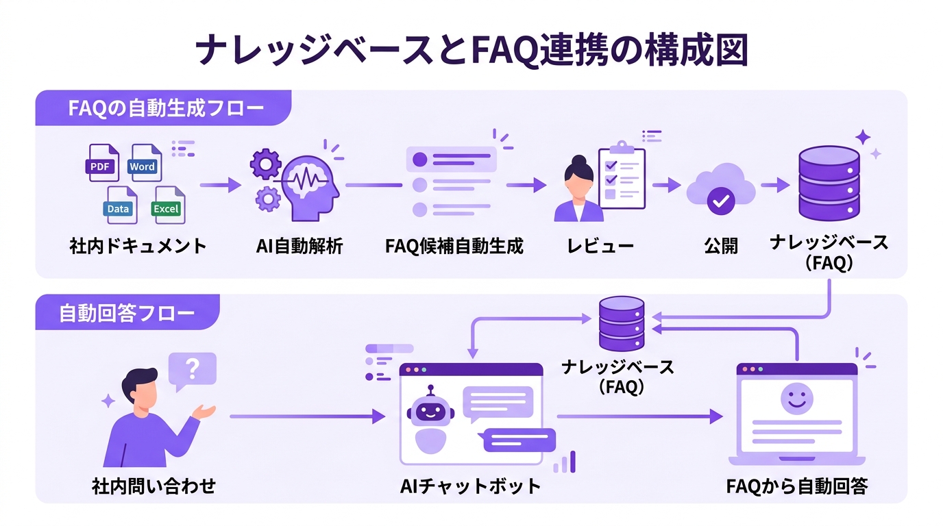 ナレッジベースとFAQ連携の構成図|AI自動生成の仕組み