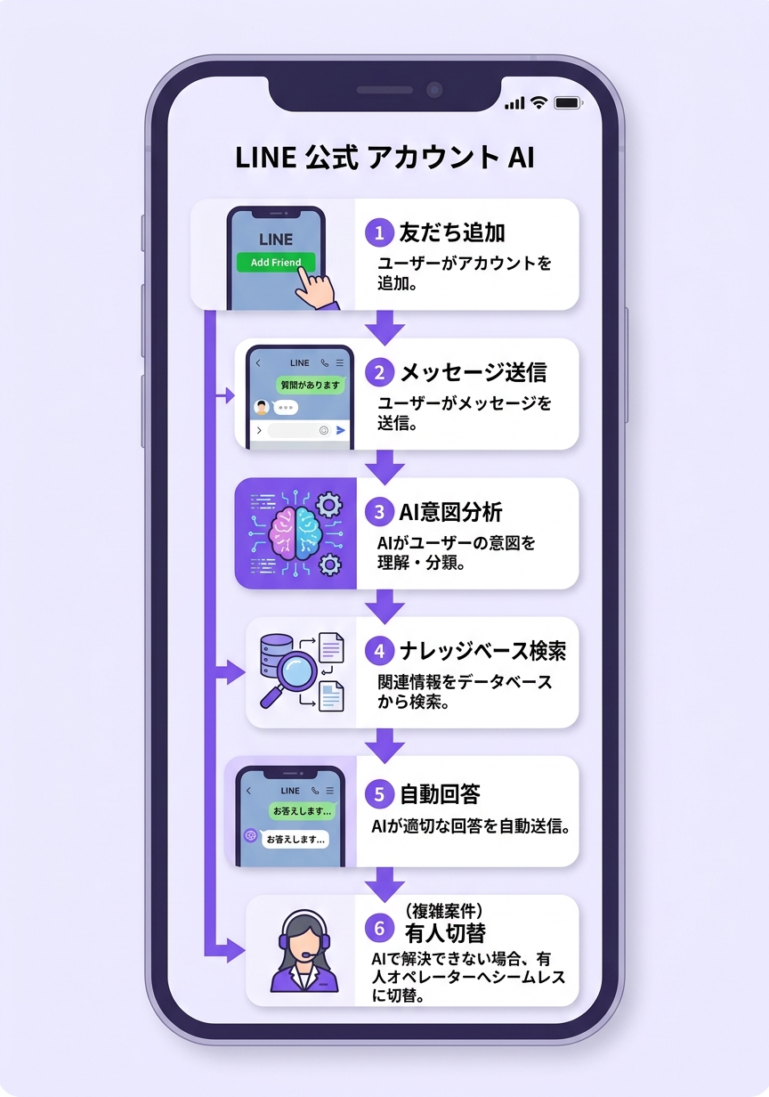 LINE×AI連携フロー図|友だち追加から自動応答まで