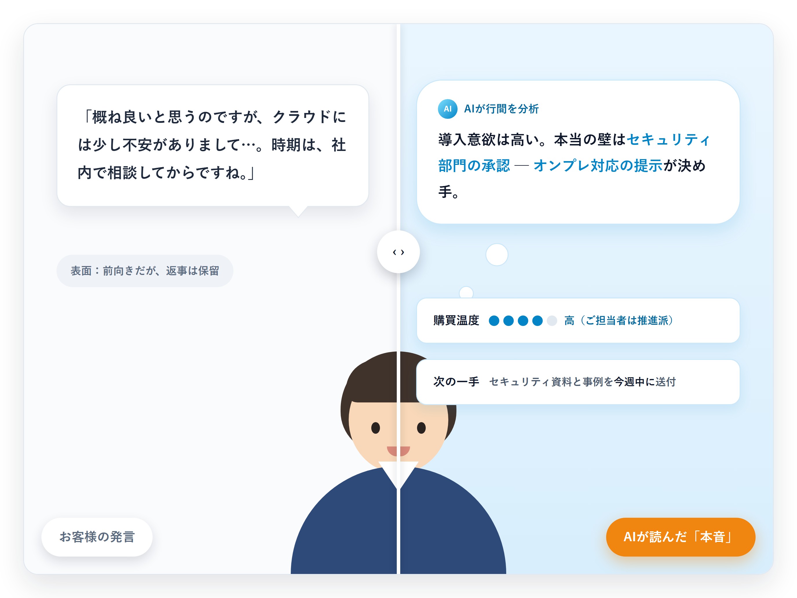 お客様の発言とAIが読み取った本音を左右に対比表示するミーティングインサイトのイメージ（先行提供中）