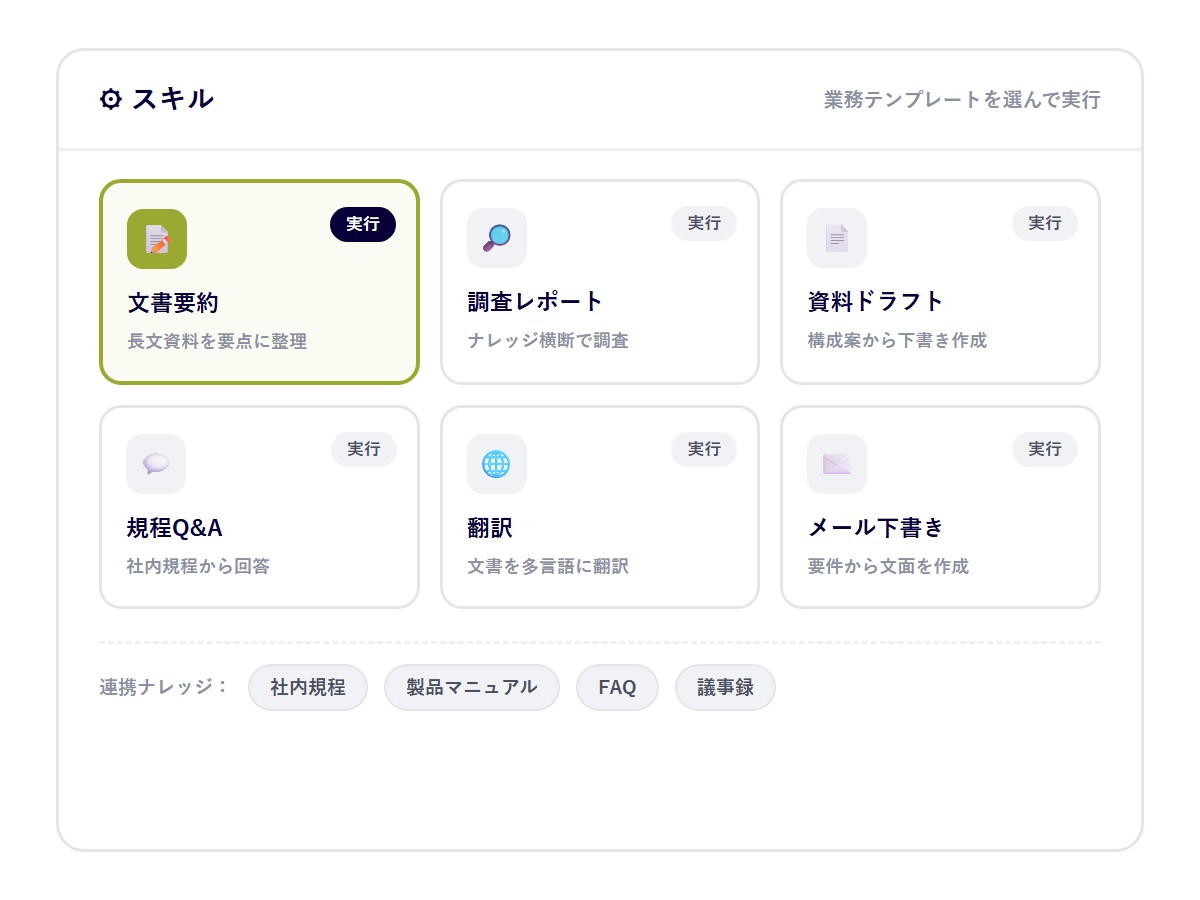 文書要約や調査レポートなどのスキルを選んで実行する画面イメージ