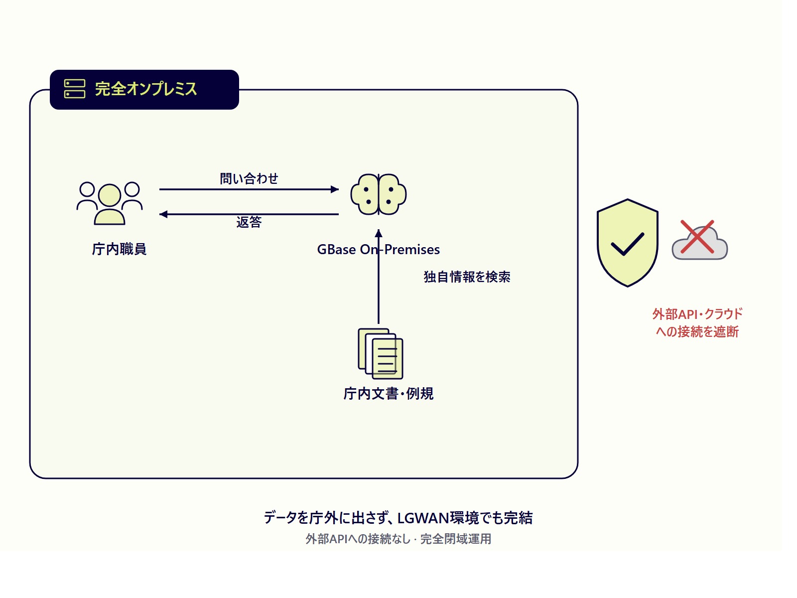 完全オンプレミス・庁内ネットワーク内で完結する閉域運用イメージ