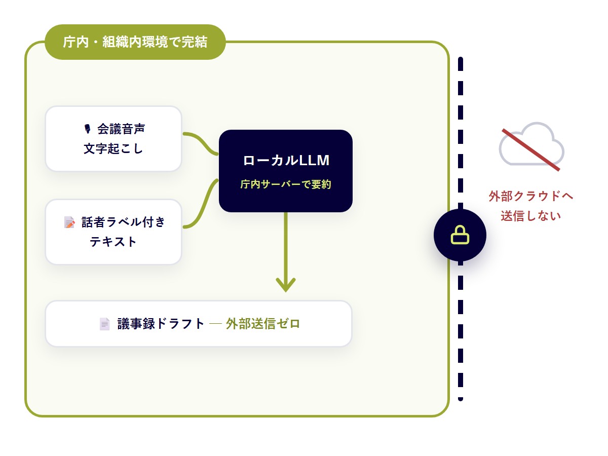 要約を自社環境のローカルLLMで実行する構成イメージ