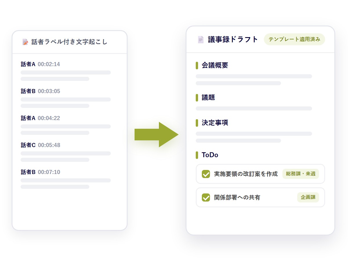 テンプレートに沿って議事録ドラフトを生成する画面