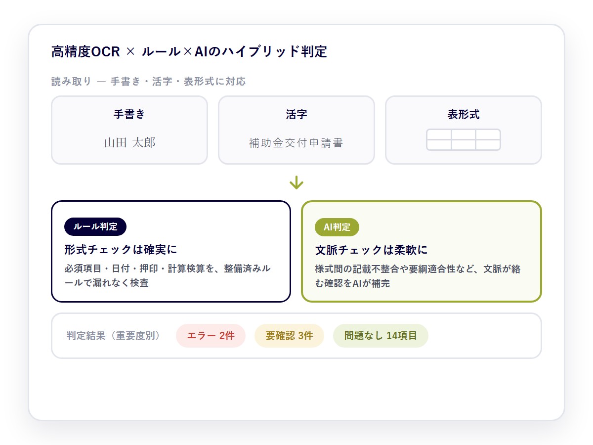 手書き・活字・表形式を読み取り、ルール判定とAI判定で検査するハイブリッド構成の図