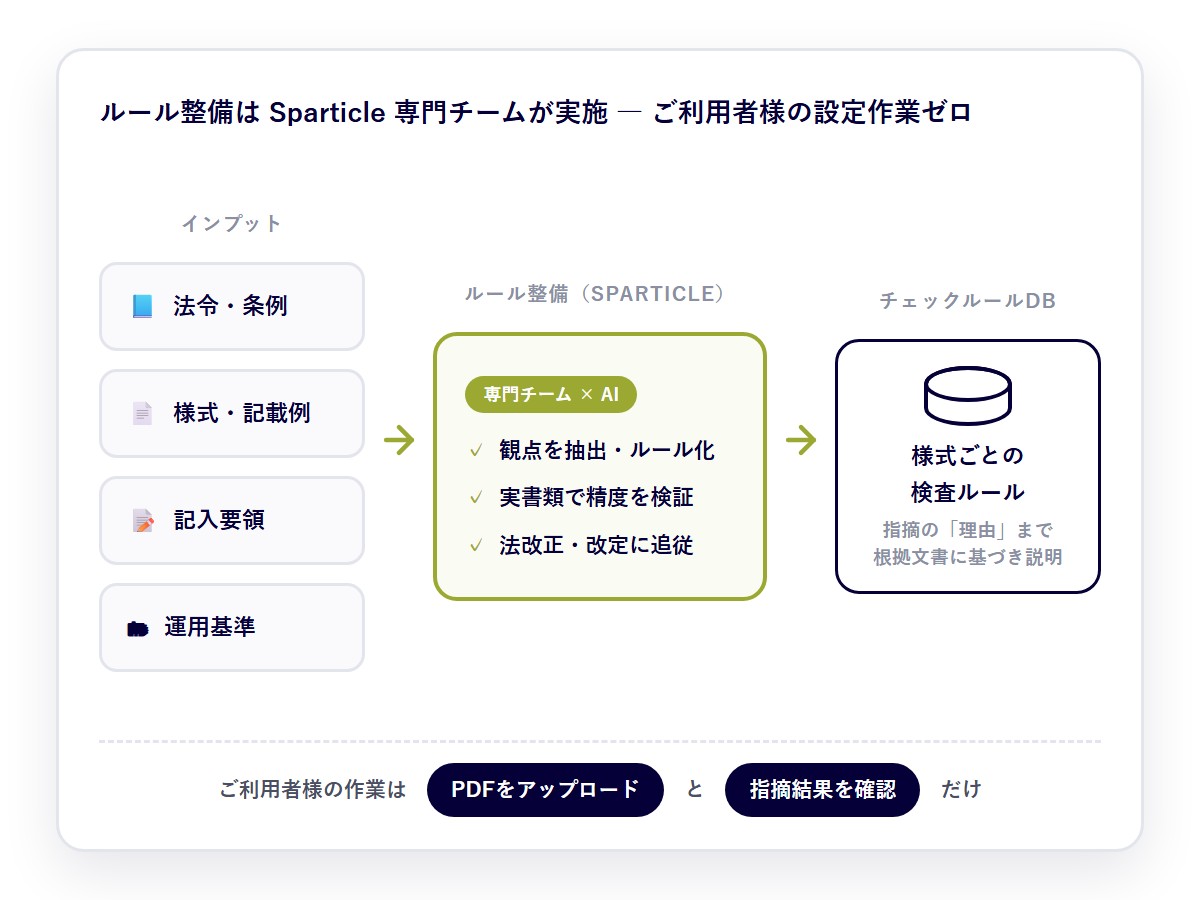 法令・様式・記入要領からSparticle専門チームがチェックルールを抽出・構造化する流れの図
