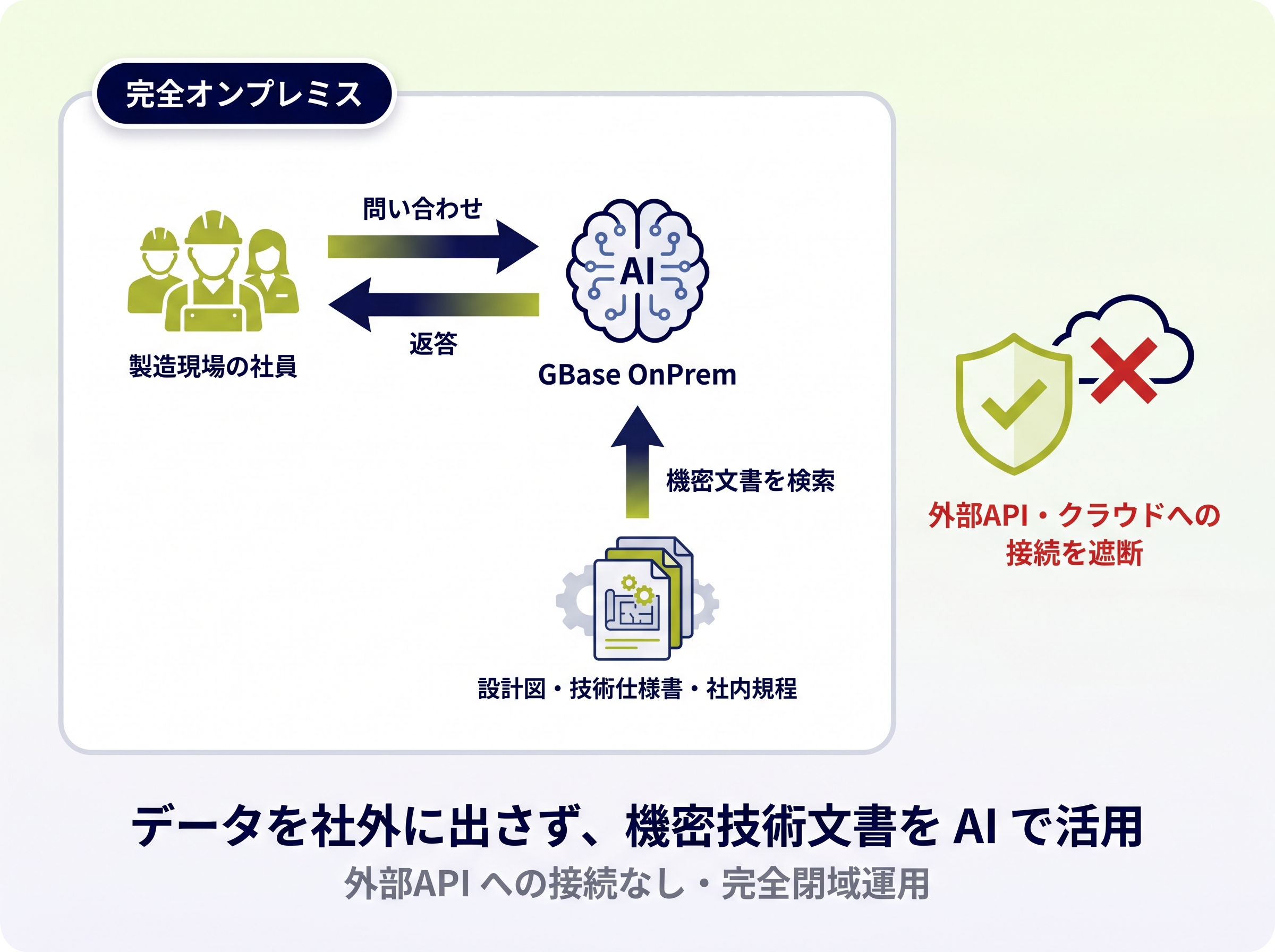 完全オンプレミス・社内ネットワーク内で完結する閉域運用イメージ