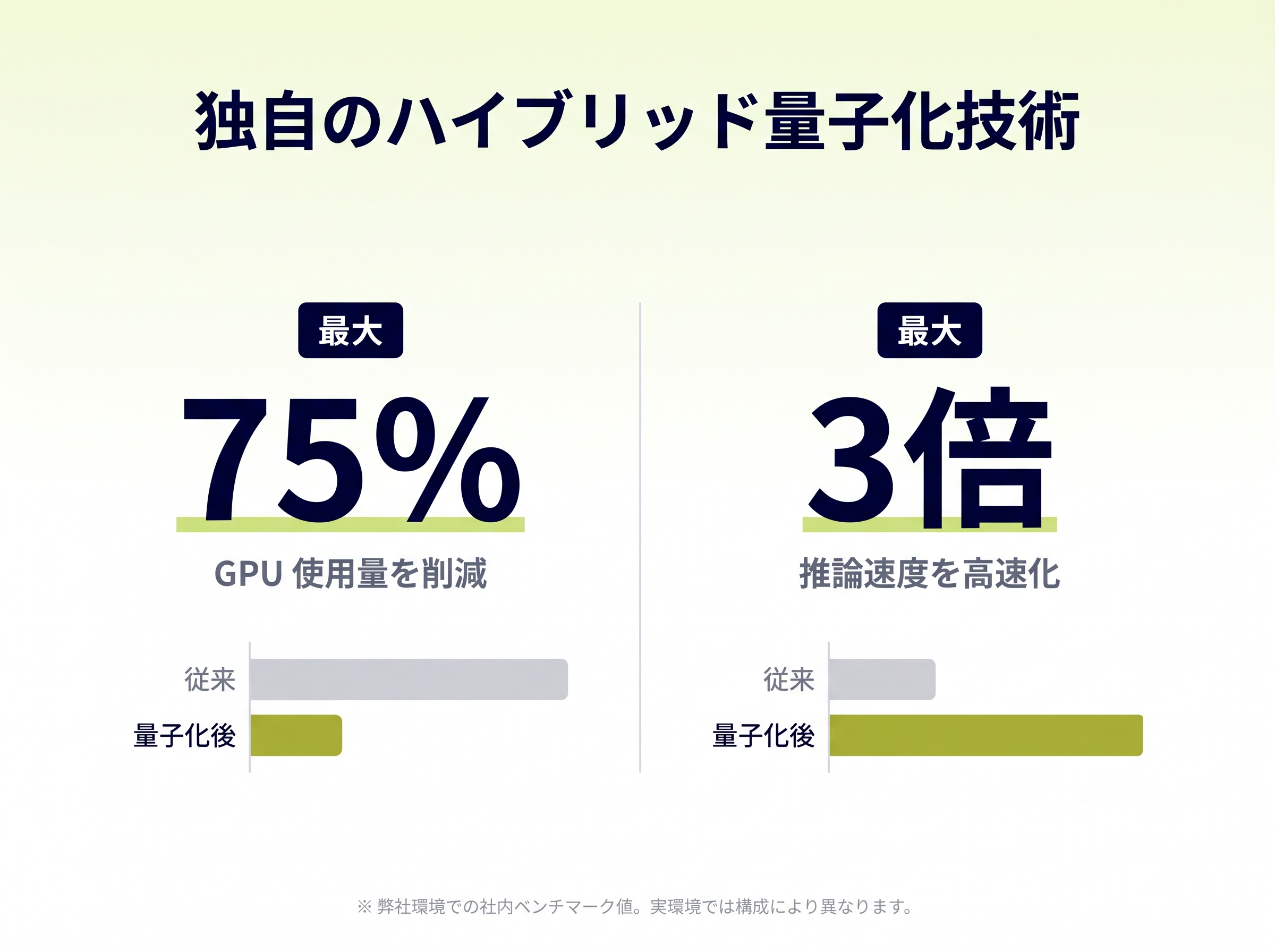 独自量子化技術で GPU 使用量を最大 75% 削減、推論速度を最大 3 倍に高速化するイメージ