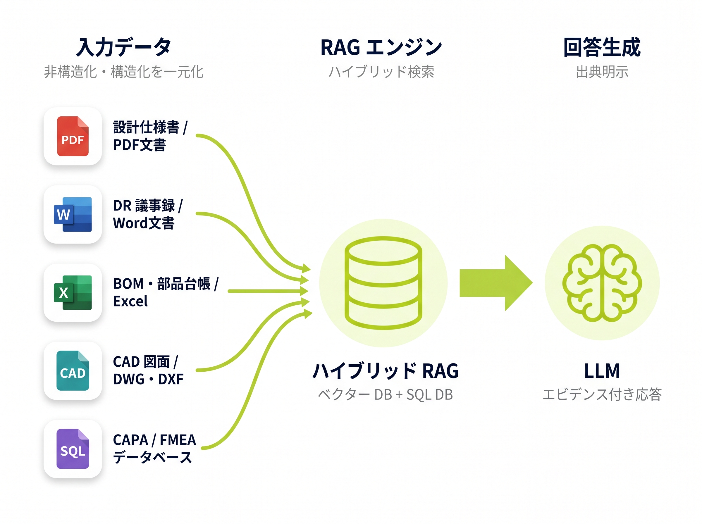 設計図・検査記録・部品台帳を部署横断で検索する RAG エンジンのイメージ