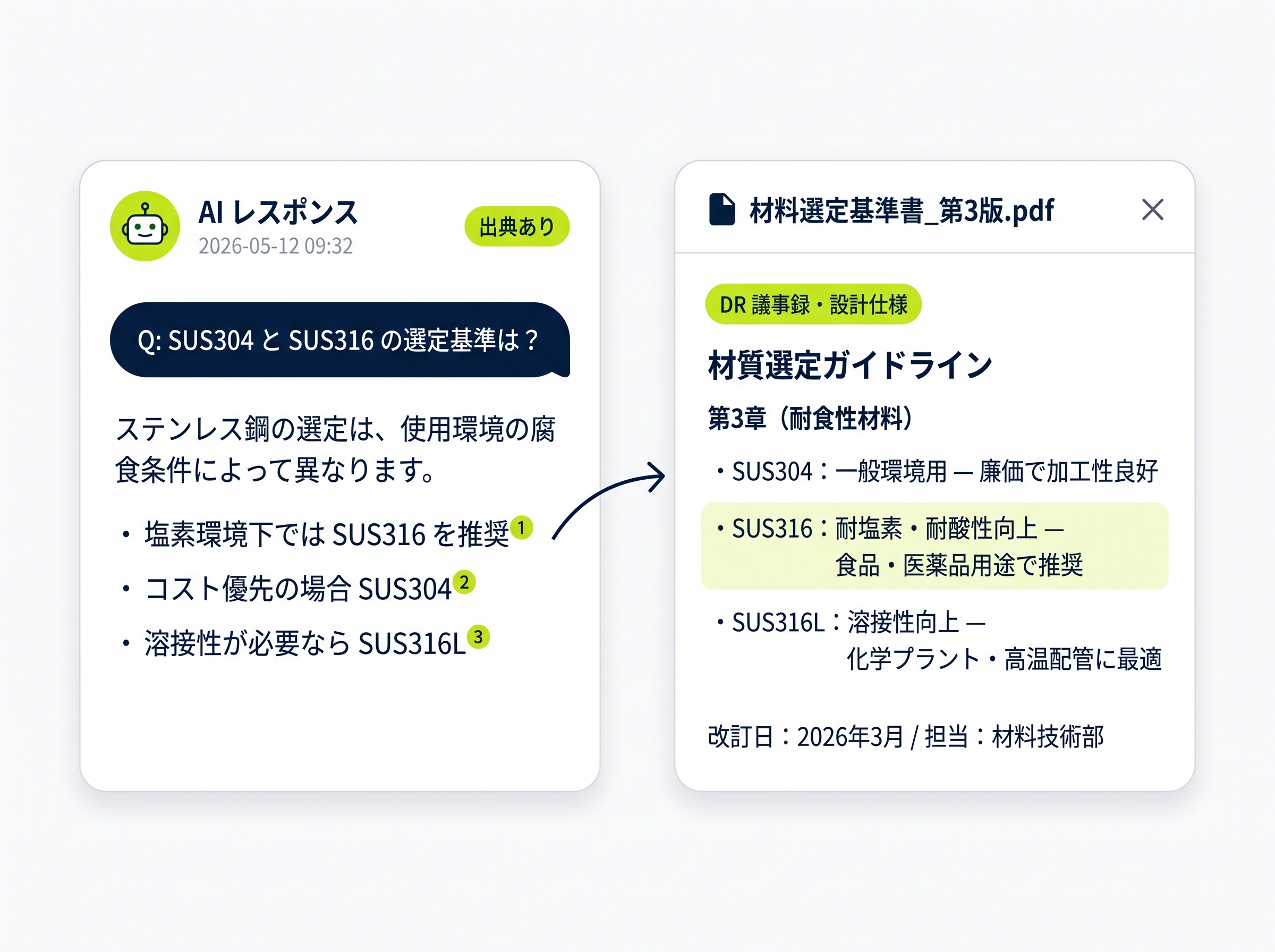 回答に根拠資料を明示し技術判断の信頼性を担保するイメージ